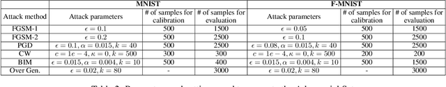 Figure 4 for Increasing the Confidence of Deep Neural Networks by Coverage Analysis