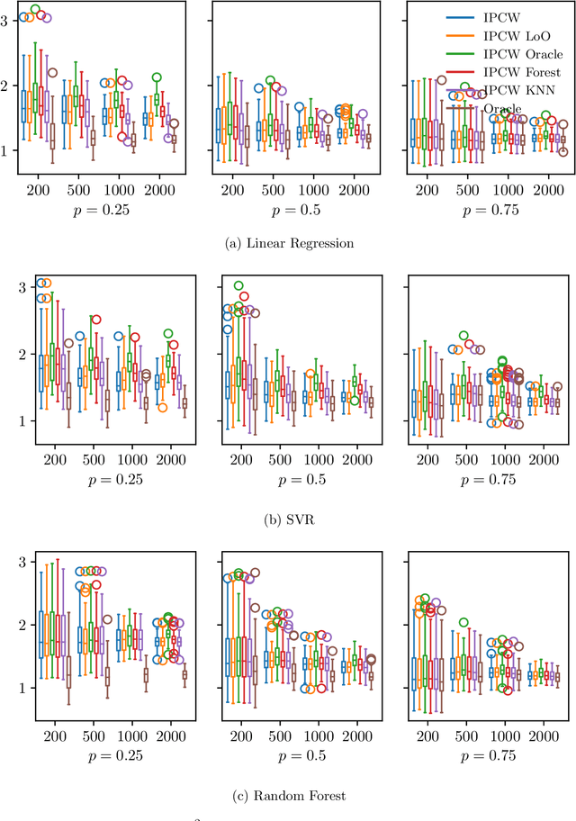 Figure 1 for Empirical Risk Minimization under Random Censorship: Theory and Practice