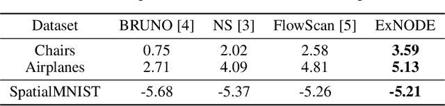 Figure 4 for Exchangeable Neural ODE for Set Modeling