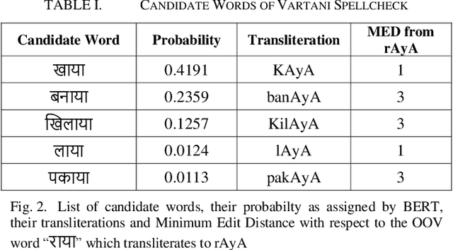 Figure 2 for Vartani Spellcheck -- Automatic Context-Sensitive Spelling Correction of OCR-generated Hindi Text Using BERT and Levenshtein Distance