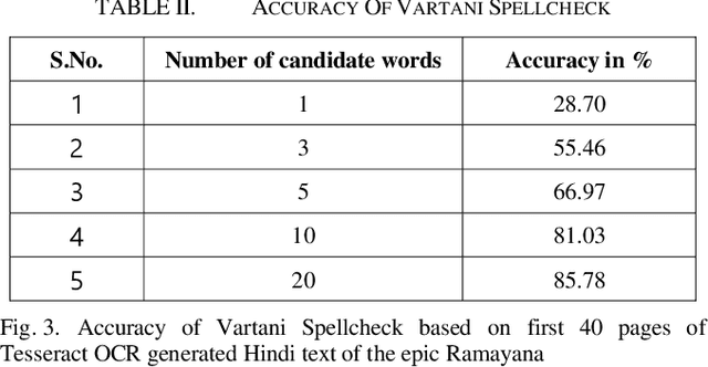 Figure 3 for Vartani Spellcheck -- Automatic Context-Sensitive Spelling Correction of OCR-generated Hindi Text Using BERT and Levenshtein Distance