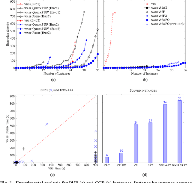 Figure 3 for Combining Answer Set Programming and Domain Heuristics for Solving Hard Industrial Problems (Application Paper)