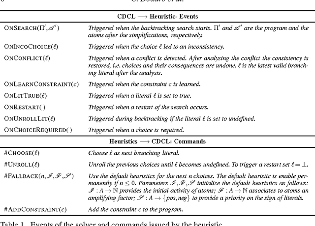 Figure 2 for Combining Answer Set Programming and Domain Heuristics for Solving Hard Industrial Problems (Application Paper)