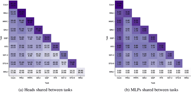 Figure 3 for When BERT Plays the Lottery, All Tickets Are Winning