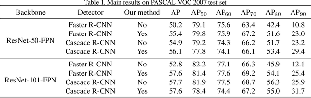 Figure 2 for IoU-uniform R-CNN: Breaking Through the Limitations of RPN