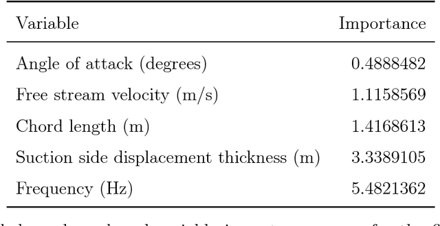 Figure 2 for A Simple and Effective Model-Based Variable Importance Measure