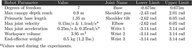 Figure 2 for Bumblebee: A Path Towards Fully Autonomous Robotic Vine Pruning