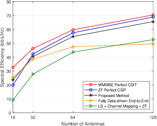 Figure 3 for Neural Calibration for Scalable Beamforming in FDD Massive MIMO with Implicit Channel Estimation