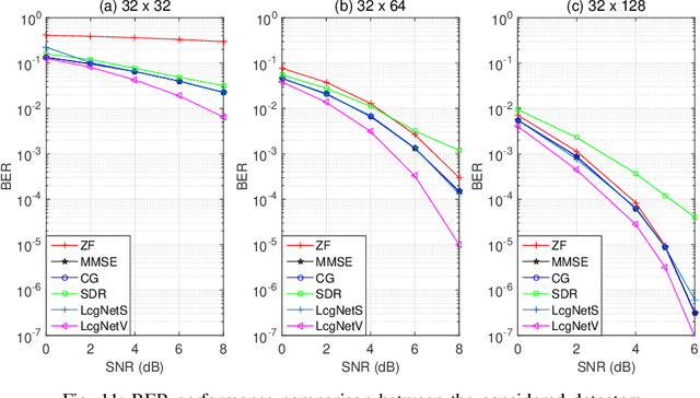 Figure 3 for Learned Conjugate Gradient Descent Network for Massive MIMO Detection