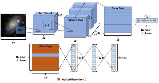 Figure 2 for Galaxy morphology prediction using capsule networks