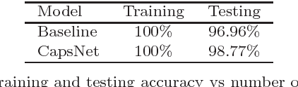 Figure 4 for Galaxy morphology prediction using capsule networks