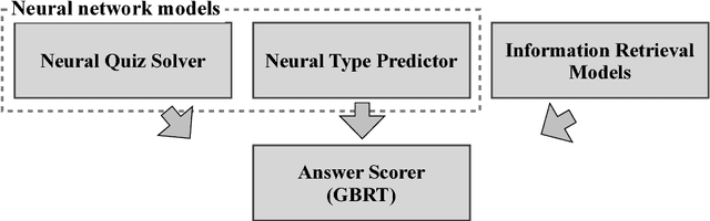 Figure 1 for Studio Ousia's Quiz Bowl Question Answering System