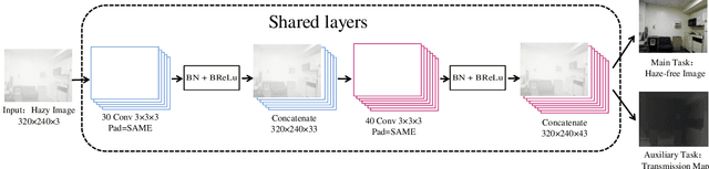 Figure 1 for A Light Dual-Task Neural Network for Haze Removal