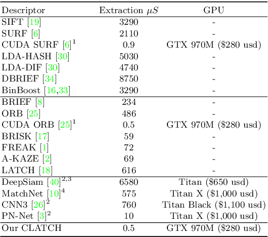 Figure 1 for The CUDA LATCH Binary Descriptor: Because Sometimes Faster Means Better