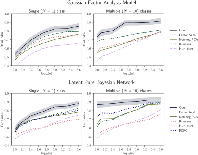 Figure 1 for A Unified Probabilistic Model for Learning Latent Factors and Their Connectivities from High-Dimensional Data