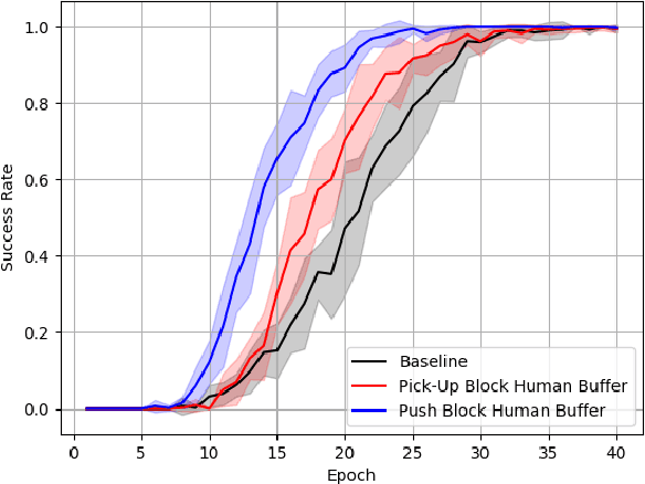 Figure 4 for Minimizing Human Assistance: Augmenting a Single Demonstration for Deep Reinforcement Learning