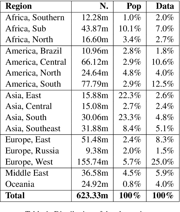 Figure 2 for Measuring Linguistic Diversity During COVID-19