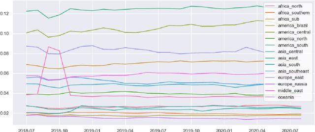 Figure 3 for Measuring Linguistic Diversity During COVID-19