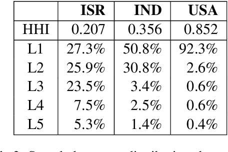Figure 4 for Measuring Linguistic Diversity During COVID-19