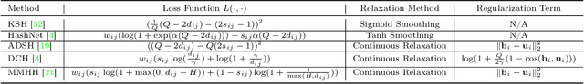 Figure 2 for Multiple Code Hashing for Efficient Image Retrieval