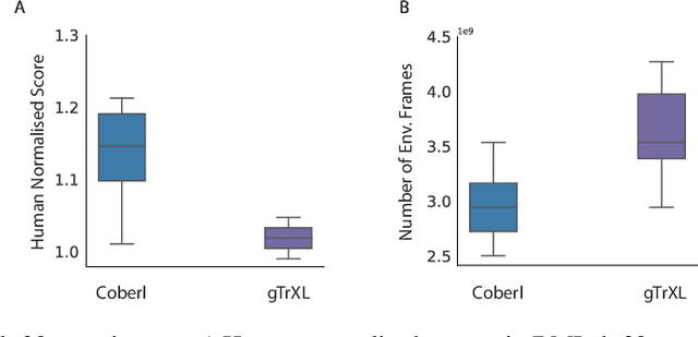 Figure 3 for CoBERL: Contrastive BERT for Reinforcement Learning