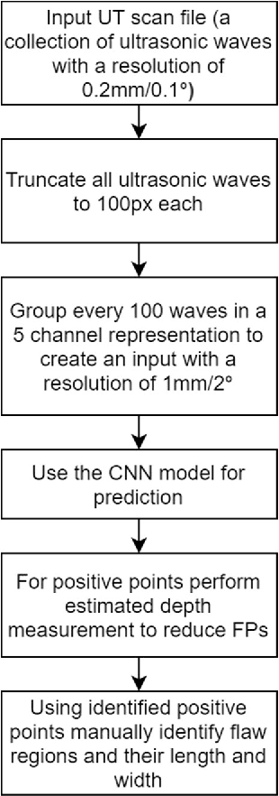 Figure 2 for Using Deep Learning to Automate the Detection of Flaws in Nuclear Fuel Channel UT Scans