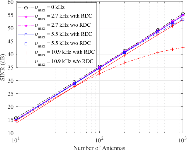 Figure 1 for OTFS Without CP in Massive MIMO: Breaking Doppler Limitations with TR-MRC and Windowing