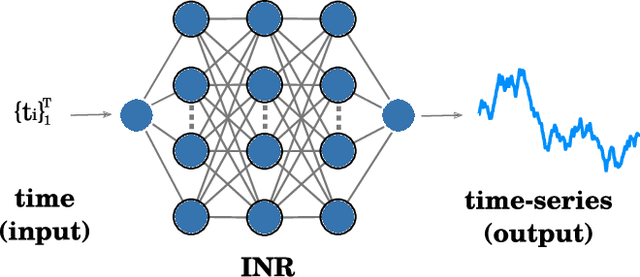 Figure 1 for HyperTime: Implicit Neural Representation for Time Series