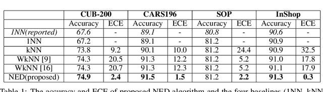 Figure 1 for Calibrated neighborhood aware confidence measure for deep metric learning