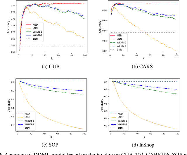 Figure 3 for Calibrated neighborhood aware confidence measure for deep metric learning