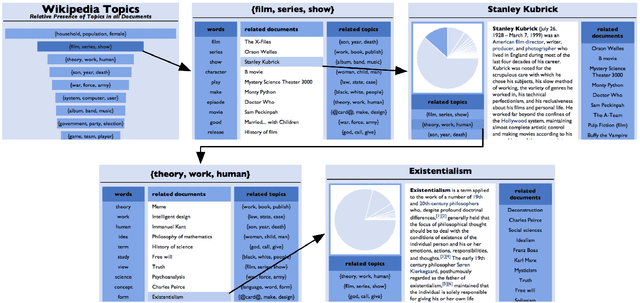 Figure 2 for Construction and Quality Evaluation of Heterogeneous Hierarchical Topic Models