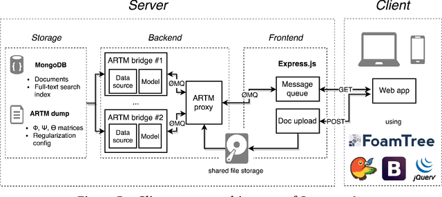 Figure 4 for Construction and Quality Evaluation of Heterogeneous Hierarchical Topic Models