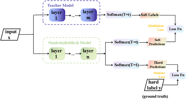 Figure 3 for Chinese grammatical error correction based on knowledge distillation
