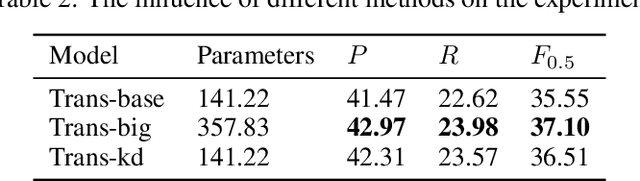 Figure 4 for Chinese grammatical error correction based on knowledge distillation