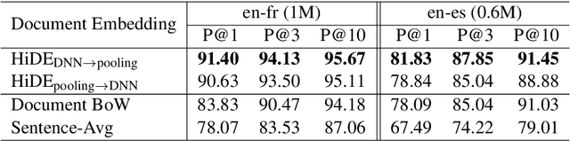 Figure 4 for Hierarchical Document Encoder for Parallel Corpus Mining