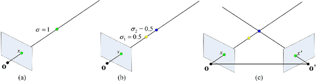 Figure 1 for Structure-Aware NeRF without Posed Camera via Epipolar Constraint