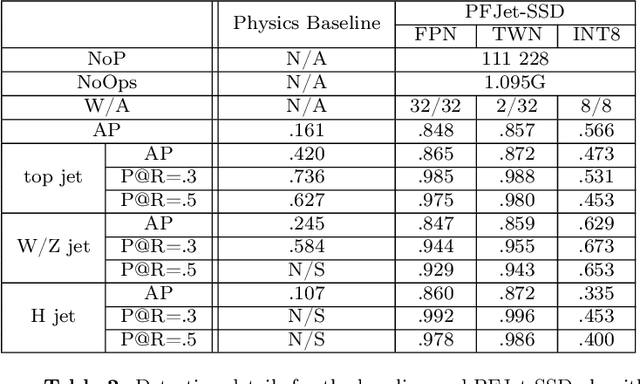 Figure 4 for Lightweight Jet Reconstruction and Identification as an Object Detection Task