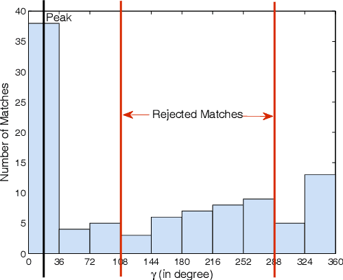 Figure 3 for Stratified SIFT Matching for Human Iris Recognition