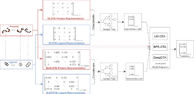 Figure 1 for DebiasedDTA: Model Debiasing to Boost Drug-Target Affinity Prediction