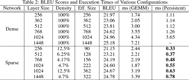 Figure 4 for Sparse Persistent RNNs: Squeezing Large Recurrent Networks On-Chip