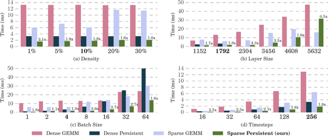Figure 3 for Sparse Persistent RNNs: Squeezing Large Recurrent Networks On-Chip