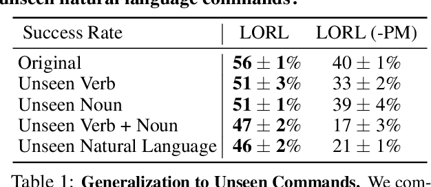 Figure 2 for Learning Language-Conditioned Robot Behavior from Offline Data and Crowd-Sourced Annotation