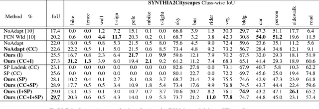 Figure 4 for A Curriculum Domain Adaptation Approach to the Semantic Segmentation of Urban Scenes