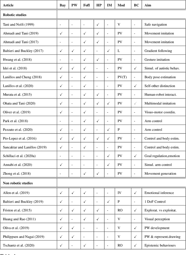 Figure 2 for Predictive Processing in Cognitive Robotics: a Review
