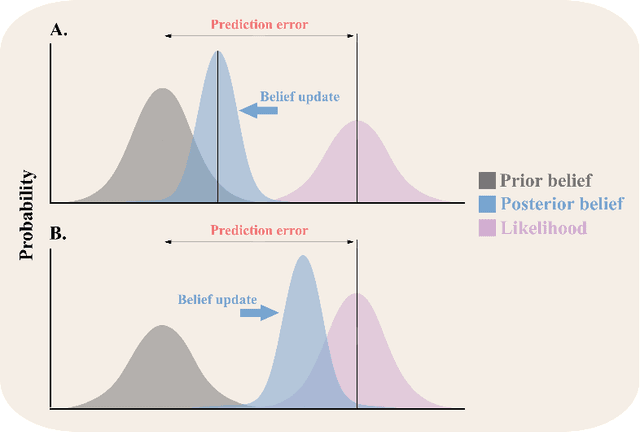 Figure 3 for Predictive Processing in Cognitive Robotics: a Review