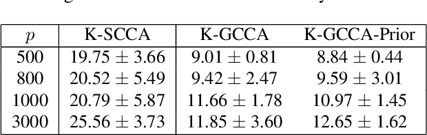 Figure 4 for Multimodal fusion using sparse CCA for breast cancer survival prediction