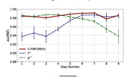 Figure 3 for Coherent Hierarchical Multi-Label Classification Networks