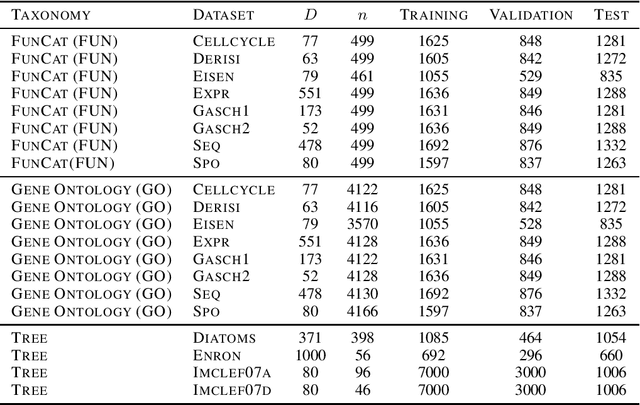 Figure 2 for Coherent Hierarchical Multi-Label Classification Networks