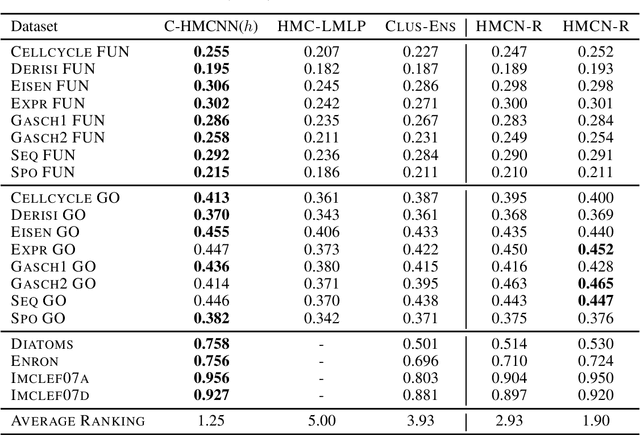 Figure 4 for Coherent Hierarchical Multi-Label Classification Networks