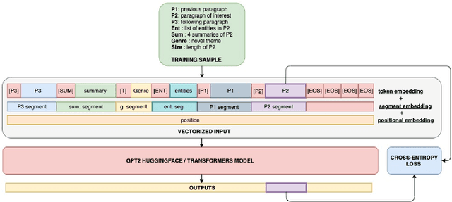 Figure 2 for Controllable and contextualised writing tool for novel authors